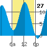Mabel Island tide chart for Saturday, February 27, 2021