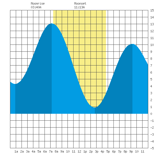 Mabel Island tide chart for Saturday, February 6, 2021