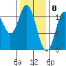 Mabel Island tide chart for Monday, February 8, 2021