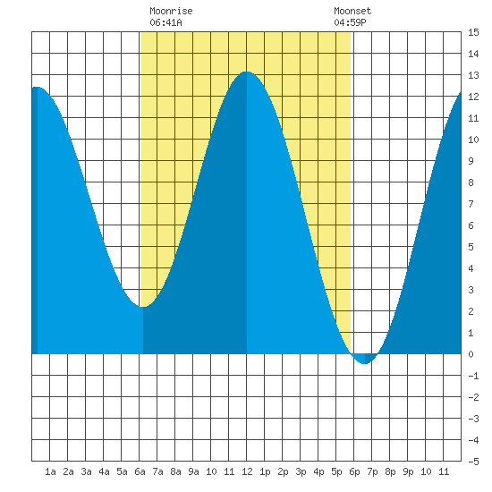 Mabel Island tide chart for Friday, March 12, 2021