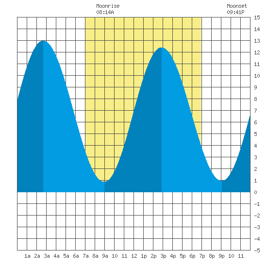 Mabel Island tide chart for Monday, March 15, 2021