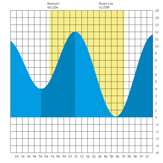 Mabel Island tide chart for Thursday, March 25, 2021