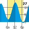 Mabel Island tide chart for Saturday, March 27, 2021
