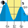Mabel Island tide chart for Friday, March 5, 2021