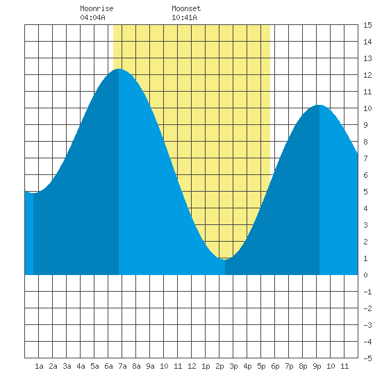 Mabel Island tide chart for Sunday, March 7, 2021