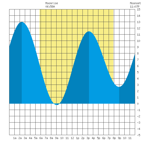 Mabel Island tide chart for Wednesday, April 14, 2021