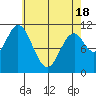 Mabel Island tide chart for Sunday, April 18, 2021