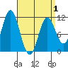 Mabel Island tide chart for Thursday, April 1, 2021