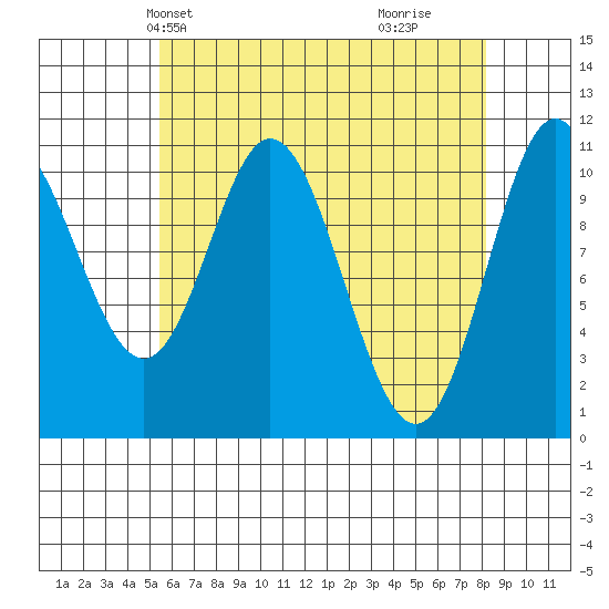Mabel Island tide chart for Friday, April 23, 2021