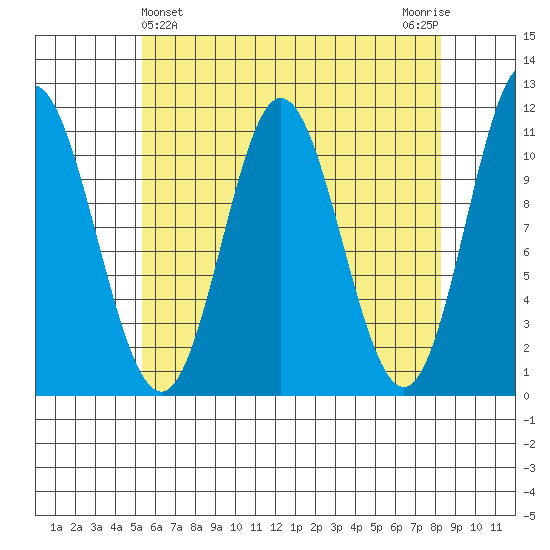 Mabel Island tide chart for Sunday, April 25, 2021