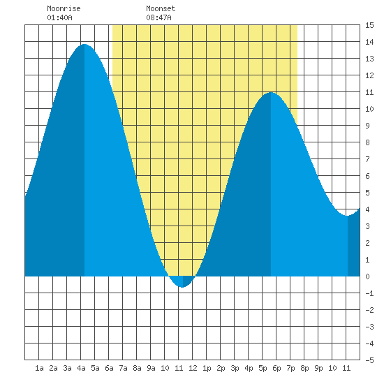 Mabel Island tide chart for Friday, April 2, 2021