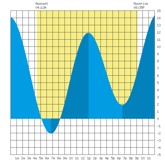 Mabel Island tide chart for Tuesday, May 25, 2021