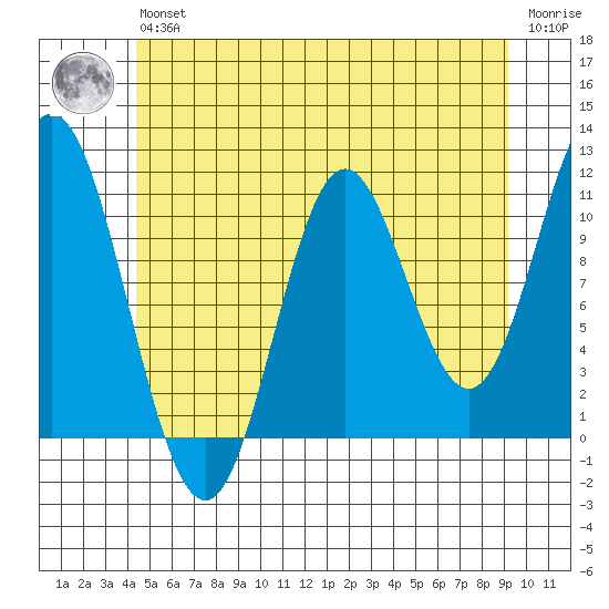 Mabel Island tide chart for Wednesday, May 26, 2021
