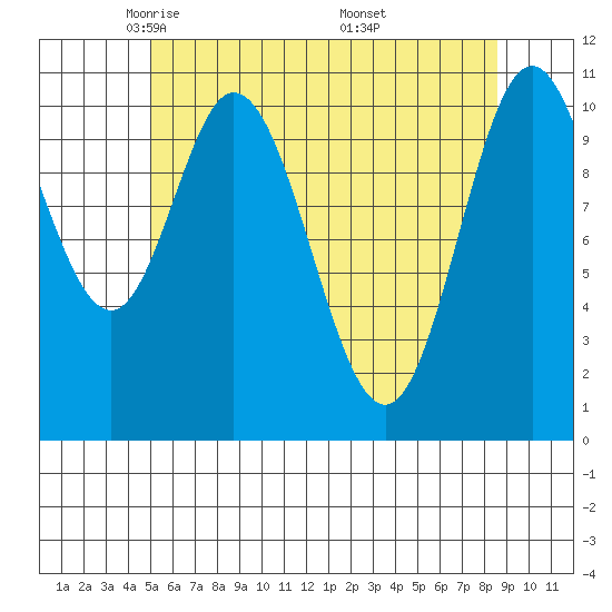 Mabel Island tide chart for Wednesday, May 5, 2021