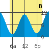 Mabel Island tide chart for Saturday, May 8, 2021
