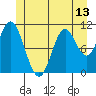 Mabel Island tide chart for Sunday, June 13, 2021