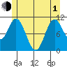 Mabel Island tide chart for Tuesday, June 1, 2021