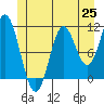 Mabel Island tide chart for Friday, June 25, 2021