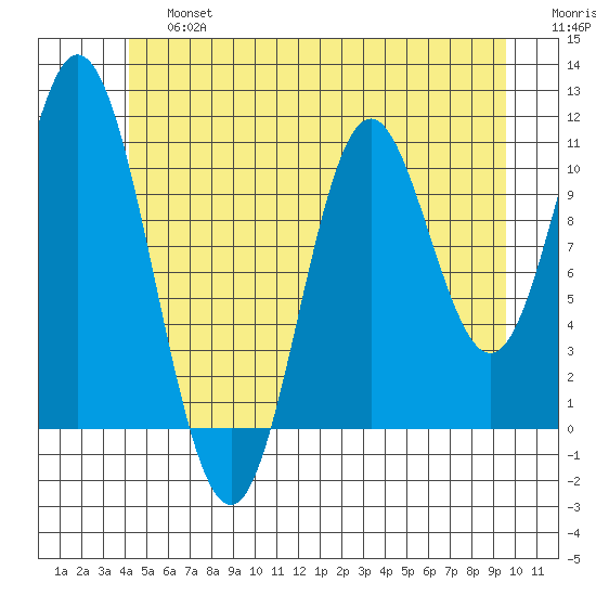 Mabel Island tide chart for Saturday, June 26, 2021