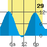 Mabel Island tide chart for Tuesday, June 29, 2021