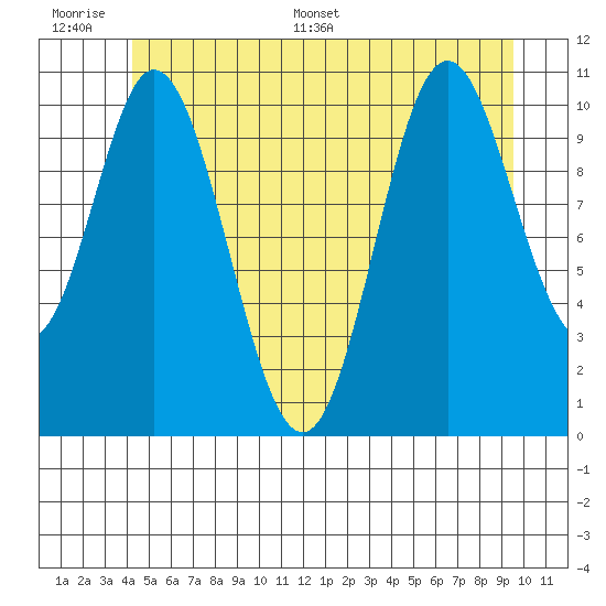 Mabel Island tide chart for Wednesday, June 30, 2021