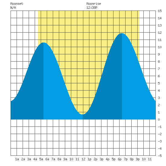 Mabel Island tide chart for Friday, July 16, 2021