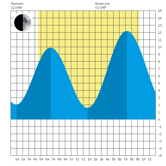 Mabel Island tide chart for Saturday, July 17, 2021