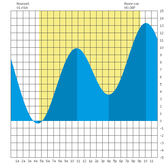 Mabel Island tide chart for Tuesday, July 20, 2021