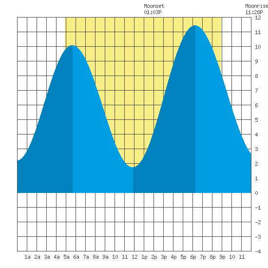 Mabel Island tide chart for Friday, July 30, 2021