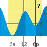 Mabel Island tide chart for Wednesday, July 7, 2021