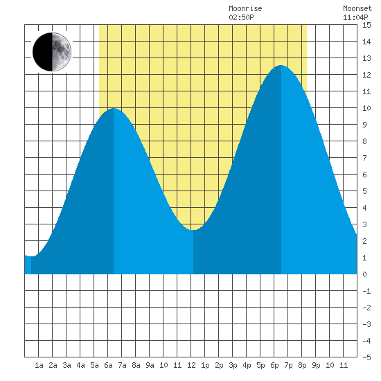 Mabel Island tide chart for Sunday, August 15, 2021