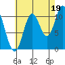 Mabel Island tide chart for Thursday, August 19, 2021