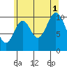 Mabel Island tide chart for Sunday, August 1, 2021