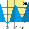 Mabel Island tide chart for Friday, August 20, 2021