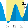 Mabel Island tide chart for Saturday, August 21, 2021