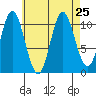 Mabel Island tide chart for Wednesday, August 25, 2021