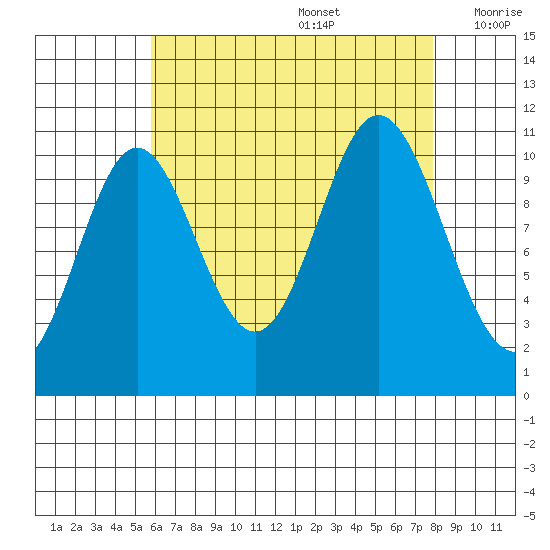 Mabel Island tide chart for Saturday, August 28, 2021