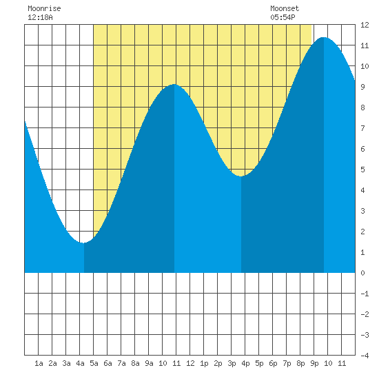 Mabel Island tide chart for Tuesday, August 3, 2021