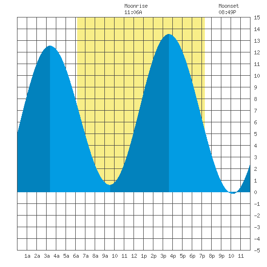 Mabel Island tide chart for Friday, September 10, 2021