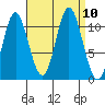 Mabel Island tide chart for Friday, September 10, 2021
