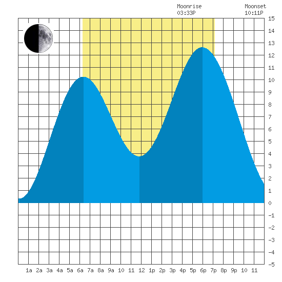 Mabel Island tide chart for Monday, September 13, 2021