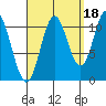Mabel Island tide chart for Saturday, September 18, 2021