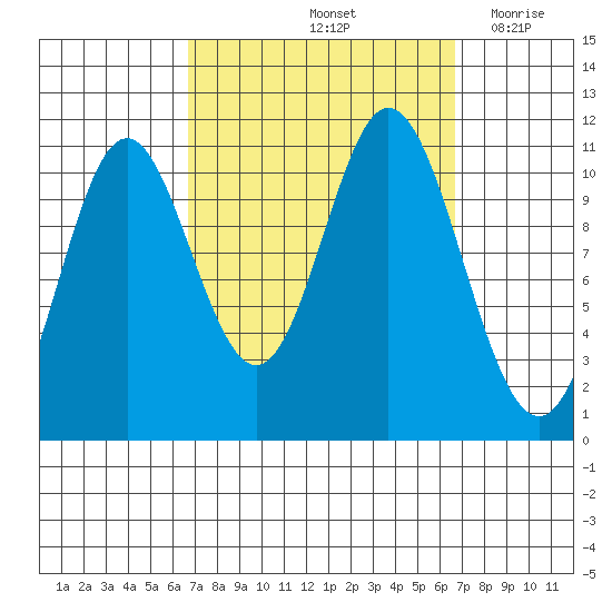 Mabel Island tide chart for Saturday, September 25, 2021