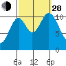Mabel Island tide chart for Tuesday, September 28, 2021