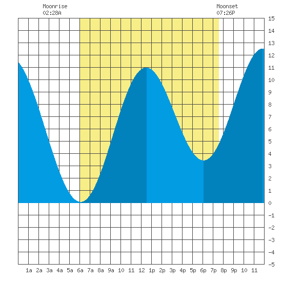 Mabel Island tide chart for Saturday, September 4, 2021