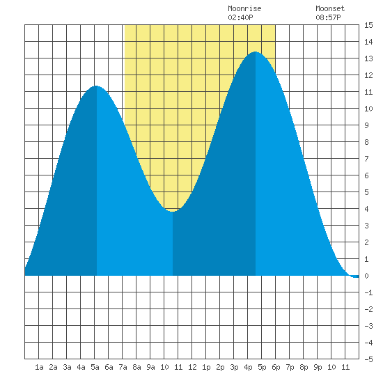 Mabel Island tide chart for Monday, October 11, 2021