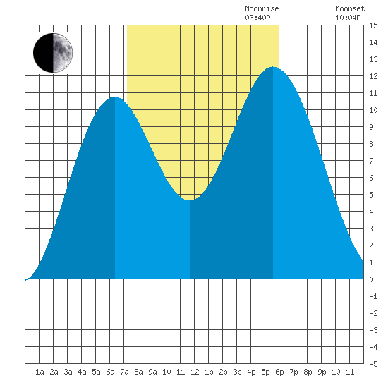 Mabel Island tide chart for Tuesday, October 12, 2021