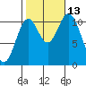 Mabel Island tide chart for Wednesday, October 13, 2021