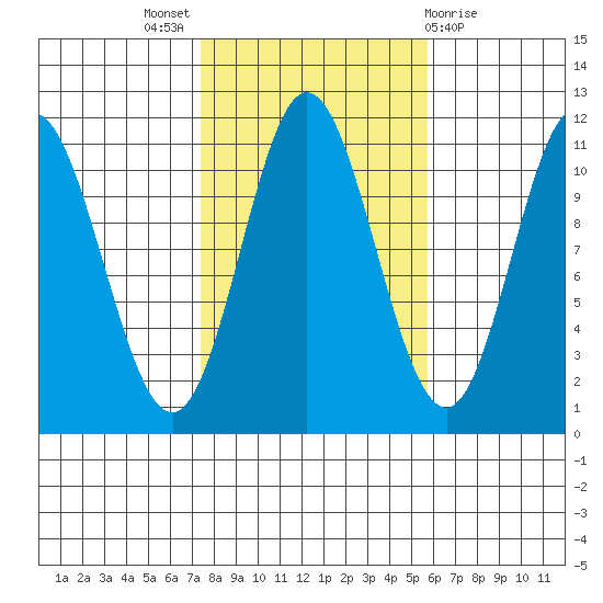 Mabel Island tide chart for Monday, October 18, 2021