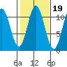 Mabel Island tide chart for Tuesday, October 19, 2021